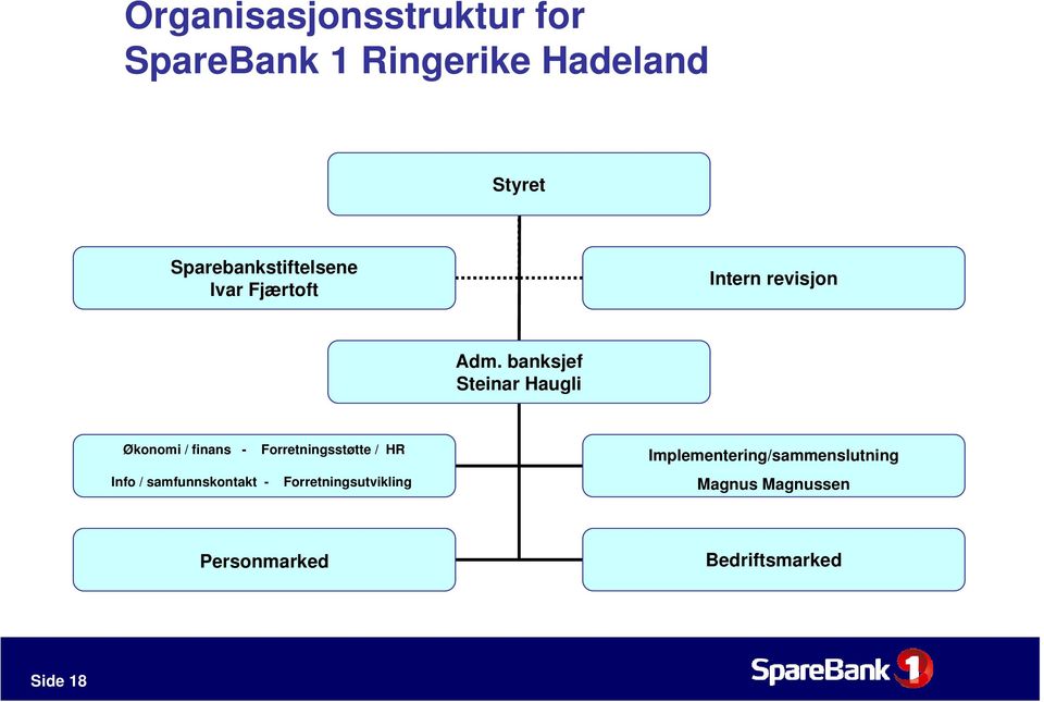 banksjef Steinar Haugli Økonomi / finans - Forretningsstøtte / HR Info /