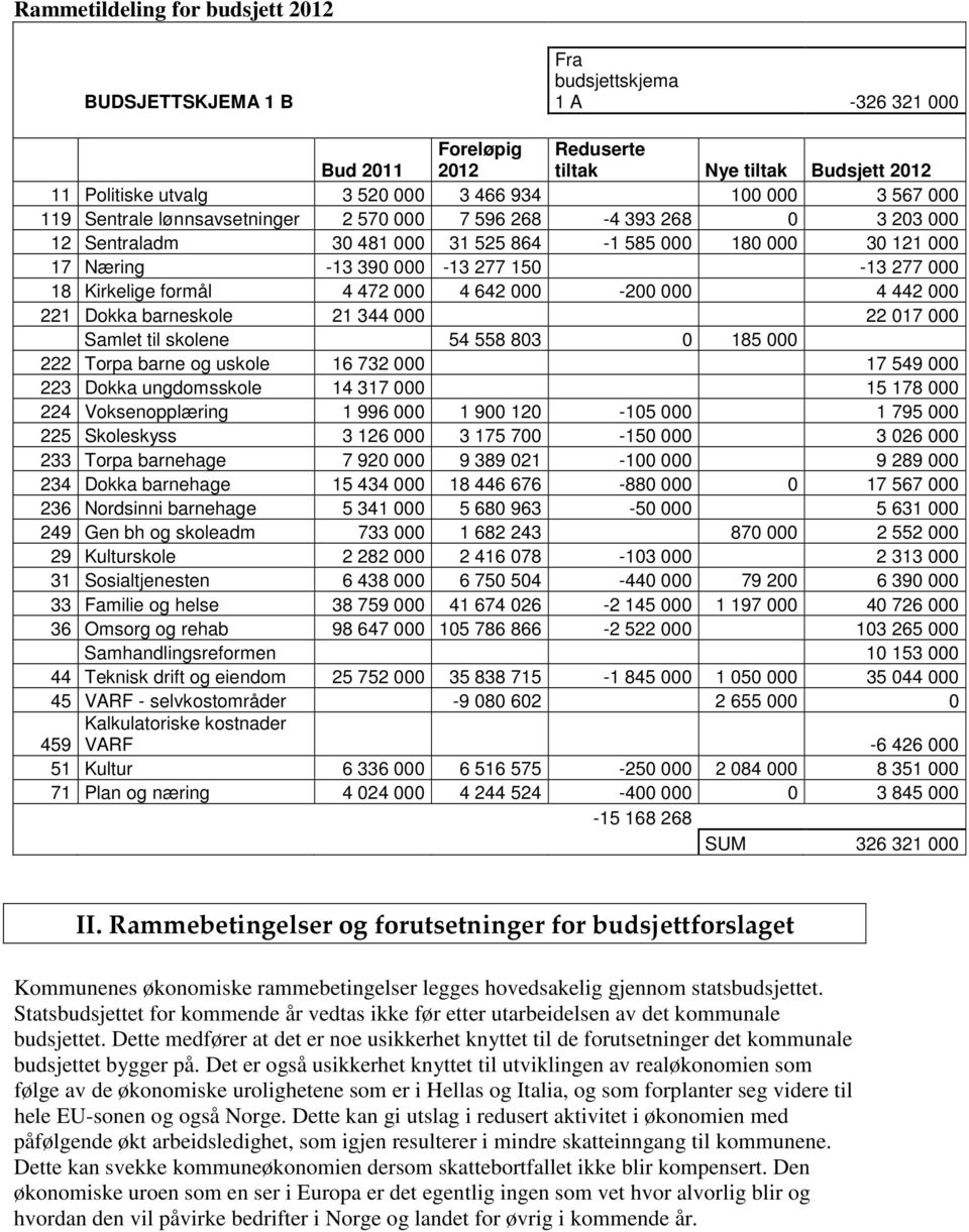 Kirkelige formål 4 472 000 4 642 000-200 000 4 442 000 221 Dokka barneskole 21 344 000 22 017 000 Samlet til skolene 54 558 803 0 185 000 222 Torpa barne og uskole 16 732 000 17 549 000 223 Dokka