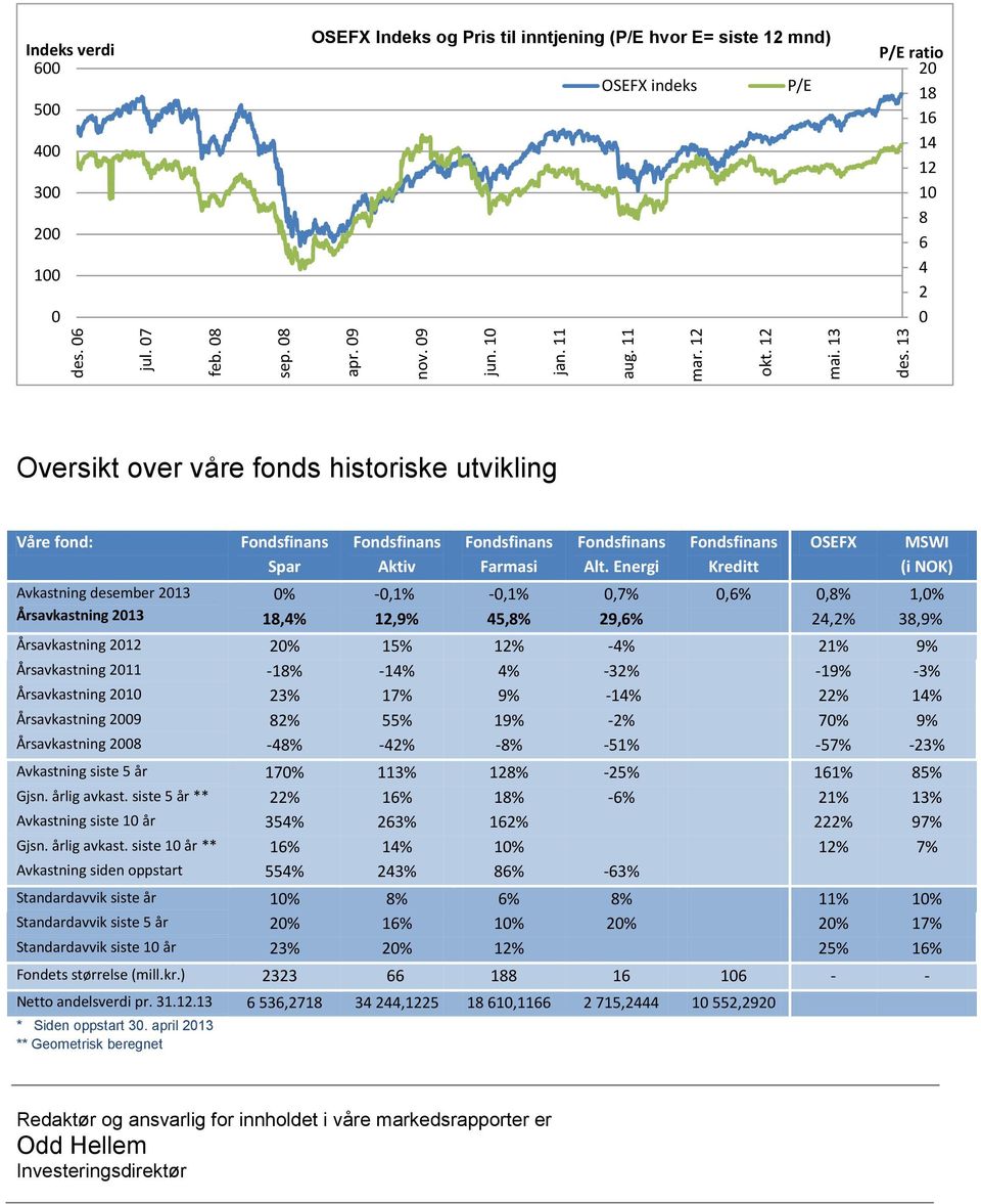 utvikling Våre fond: Avkastning desember 2013 Årsavkastning 2013 Fondsfinans Spar 0% 18,4% Fondsfinans Aktiv -0,1% 12,9% Fondsfinans Farmasi -0,1% 45,8% Fondsfinans Alt.