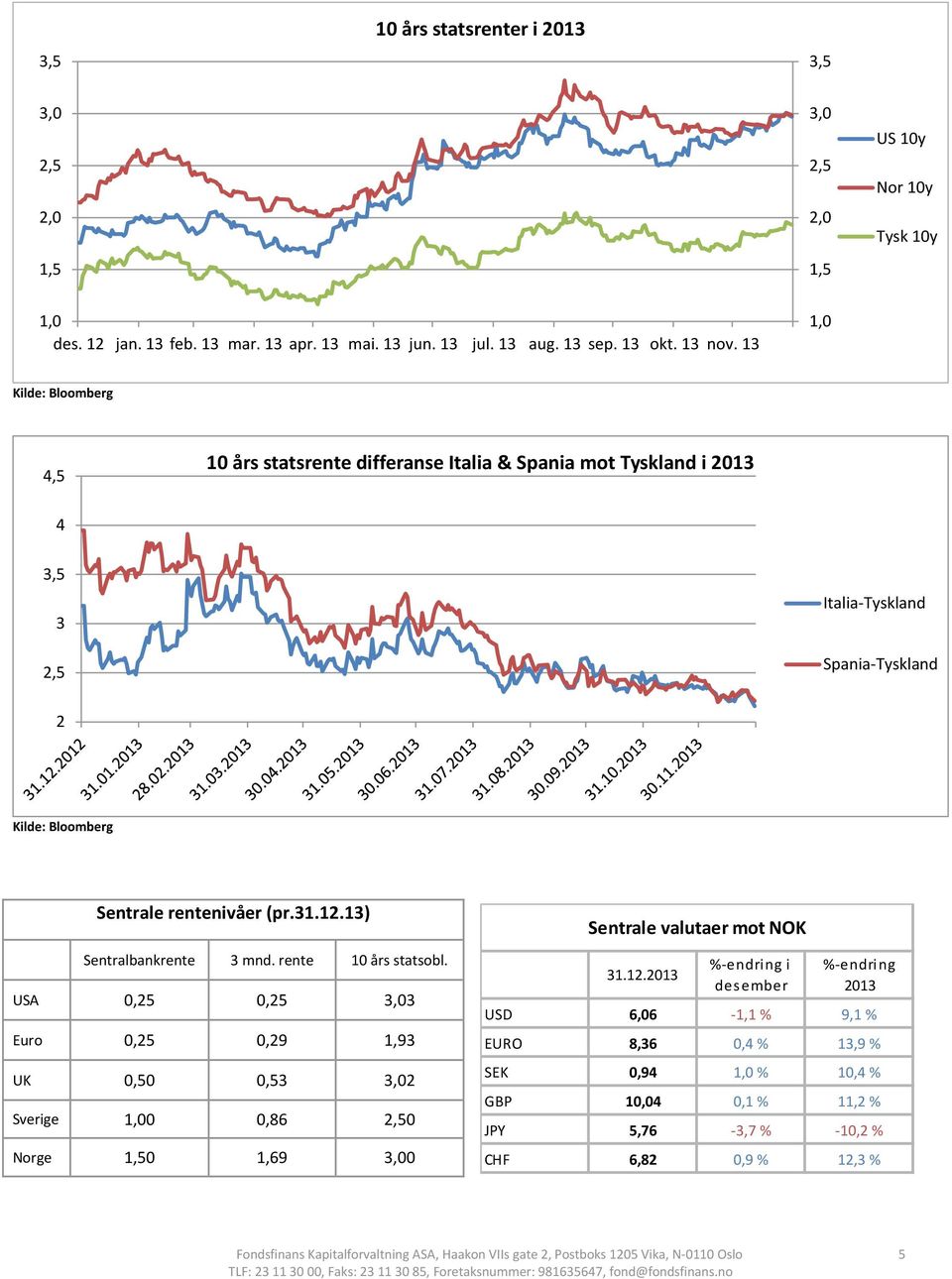 rente 10 års statsobl. USA 0,25 0,25 3,03 Euro 0,25 0,29 1,93 UK 0,50 0,53 3,02 Sverige 1,00 0,86 2,50 Norge 1,50 1,69 3,00 Sentrale valutaer mot NOK 31.12.