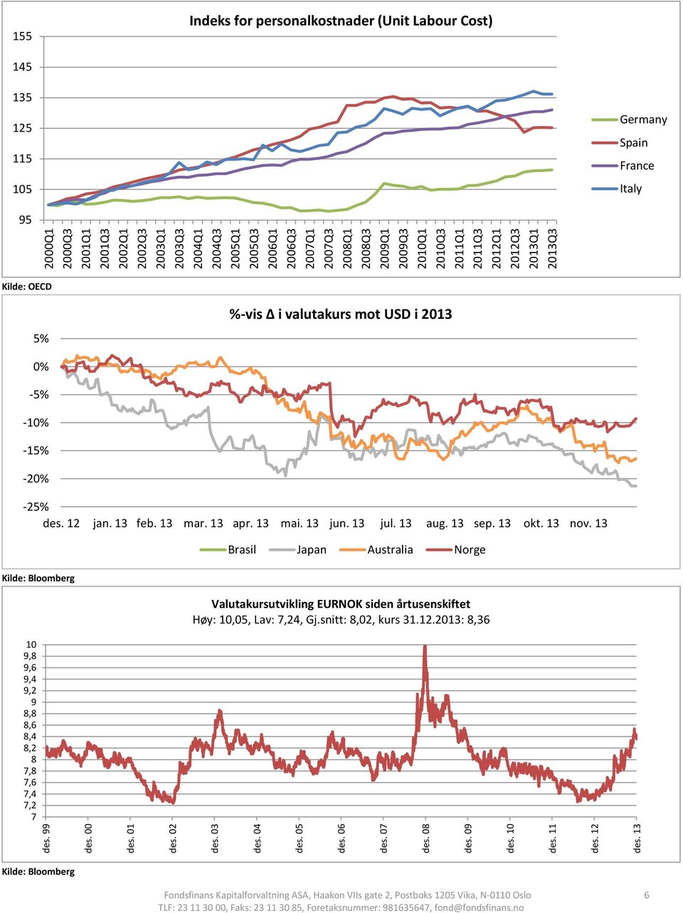 155 Indeks for personalkostnader (Unit Labour Cost) 145 135 125 115 105 Germany Spain France Italy 95 Kilde: OECD 5% %-vis i valutakurs mot USD i 2013 0% -5% -10% -15% -20% -25% des. 12 jan. 13 feb.