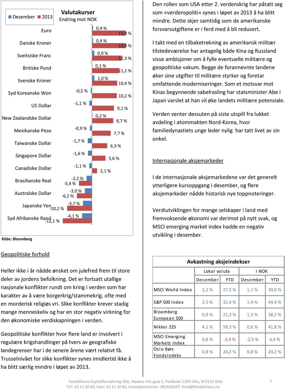 0,4 % 0,4 % 0,9 % 0,1 % 1,0 % 0,2 % 2,1 % 13,9 % 13,9 % 12,3 % 11,2 % 10,4 % 10,2 % 9,1 % 8,7 % 7,7 % 6,3 % 5,6 % Den rollen som USA etter 2.