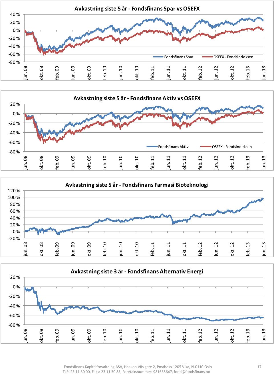 09 okt. 09 feb. 10 jun. 10 okt. 10 feb. 11 jun. 11 okt. 11 feb. 12 jun. 12 okt. 12 feb. 13 jun. 13 120 % 100 % 80 % 60 % 40 % 20 % 0 % 20 % Avkastning siste 5 år Fondsfinans Farmasi Bioteknologi jun.