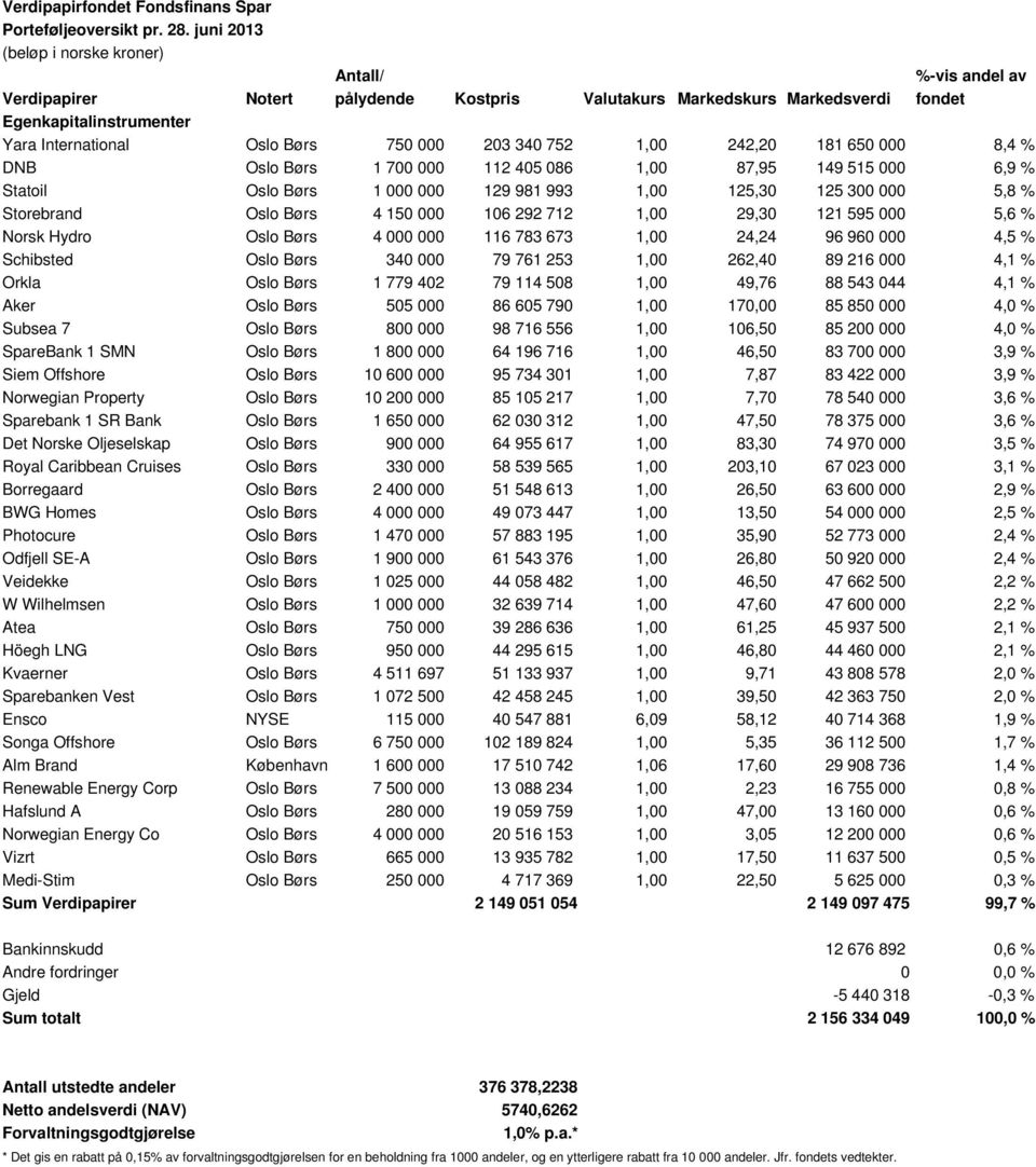 203 340 752 1,00 242,20 181 650 000 8,4 % DNB Oslo Børs 1 700 000 112 405 086 1,00 87,95 149 515 000 6,9 % Statoil Oslo Børs 1 000 000 129 981 993 1,00 125,30 125 300 000 5,8 % Storebrand Oslo Børs 4