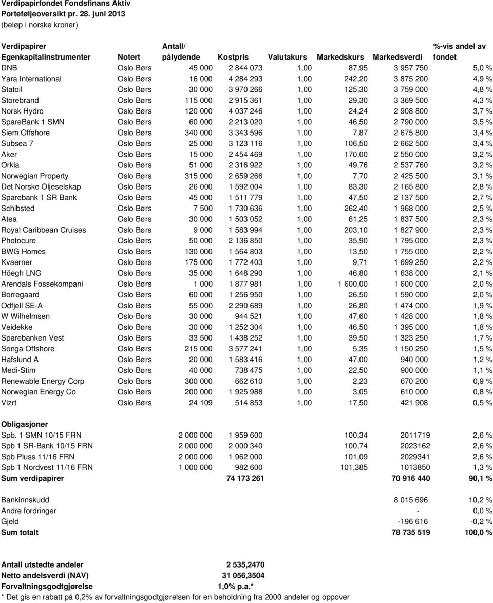 87,95 3 957 750 5,0 % Yara International Oslo Børs 16 000 4 284 293 1,00 242,20 3 875 200 4,9 % Statoil Oslo Børs 30 000 3 970 266 1,00 125,30 3 759 000 4,8 % Storebrand Oslo Børs 115 000 2 915 361