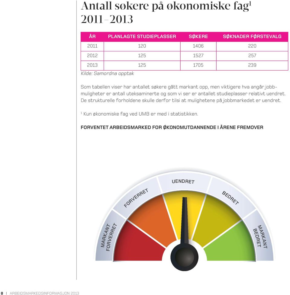 studieplasser relativt uendret. De strukturelle forholdene skulle derfor tilsi at mulighetene på jobbmarkedet er uendret.