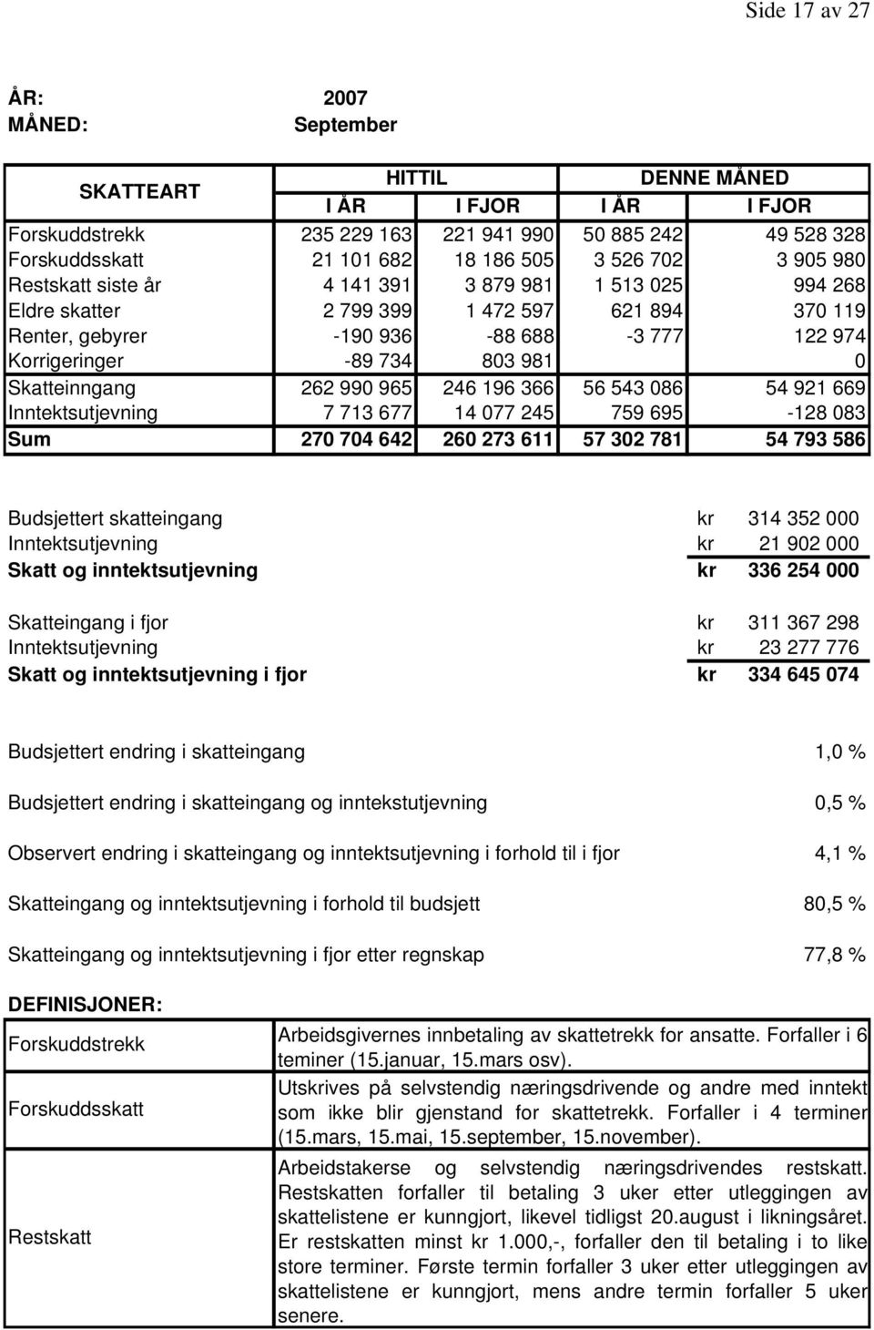 Skatteinngang 262 990 965 246 196 366 56 543 086 54 921 669 Inntektsutjevning 7 713 677 14 077 245 759 695-128 083 Sum 270 704 642 260 273 611 57 302 781 54 793 586 Budsjettert skatteingang kr 314