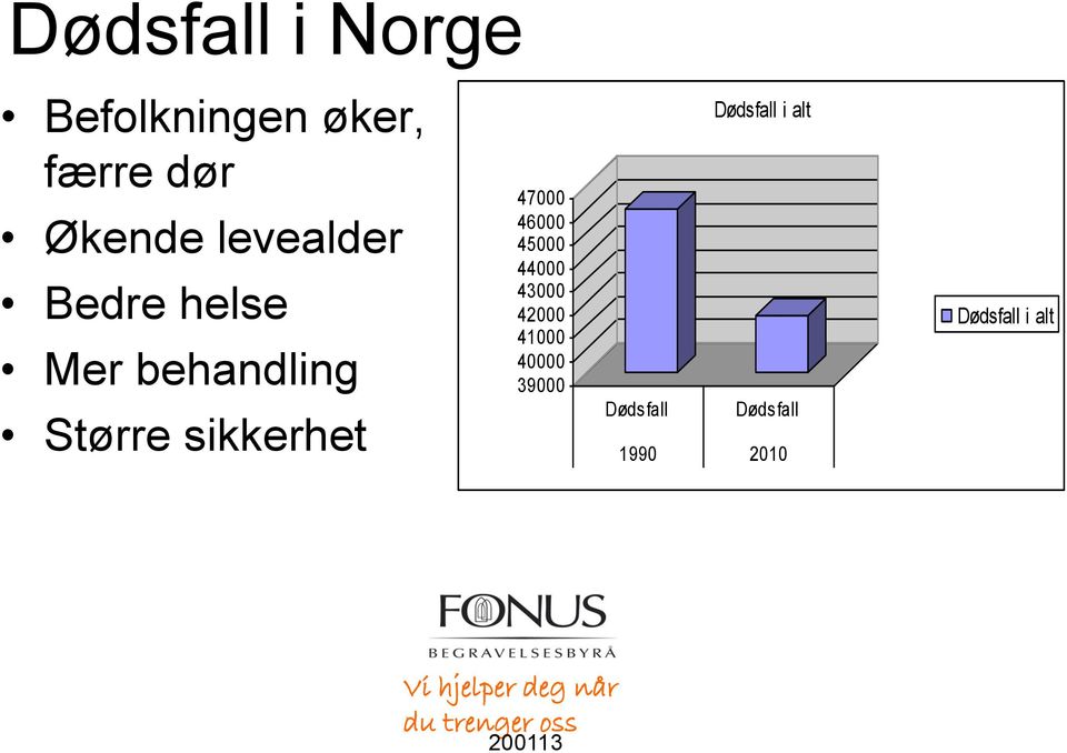 44000 43000 42000 41000 40000 39000 Dødsfall i alt Dødsfall