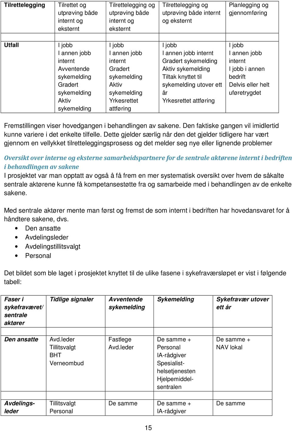 jobb I annen jobb internt Gradert sykemelding Aktiv sykemelding Tiltak knyttet til sykemelding utover ett år Yrkesrettet attføring I jobb I annen jobb internt I jobb i annen bedrift Delvis eller helt