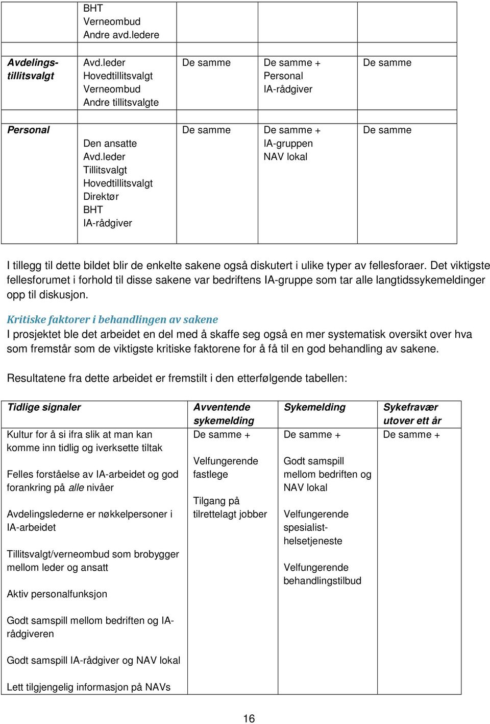 fellesforaer. Det viktigste fellesforumet i forhold til disse sakene var bedriftens IA-gruppe som tar alle langtidssykemeldinger opp til diskusjon.