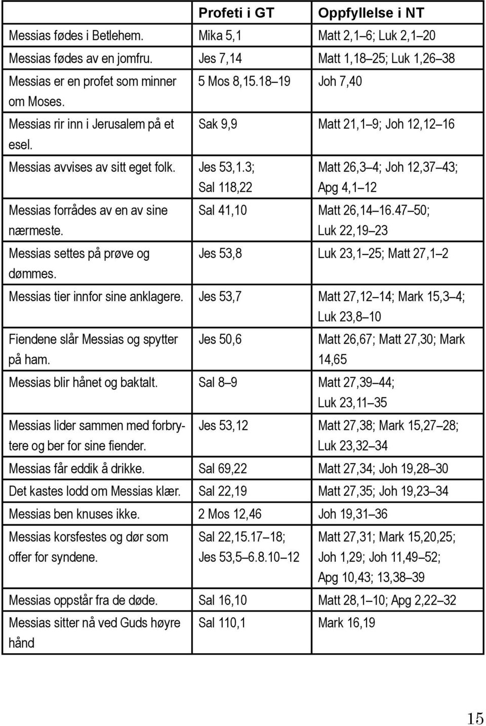 Messias settes på prøve og dømmes. Matt 26,3 4; Joh 12,37 43; Apg 4,1 12 Sal 41,10 Matt 26,14 16.47 50; Luk 22,19 23 Jes 53,8 Luk 23,1 25; Matt 27,1 2 Messias tier innfor sine anklagere.