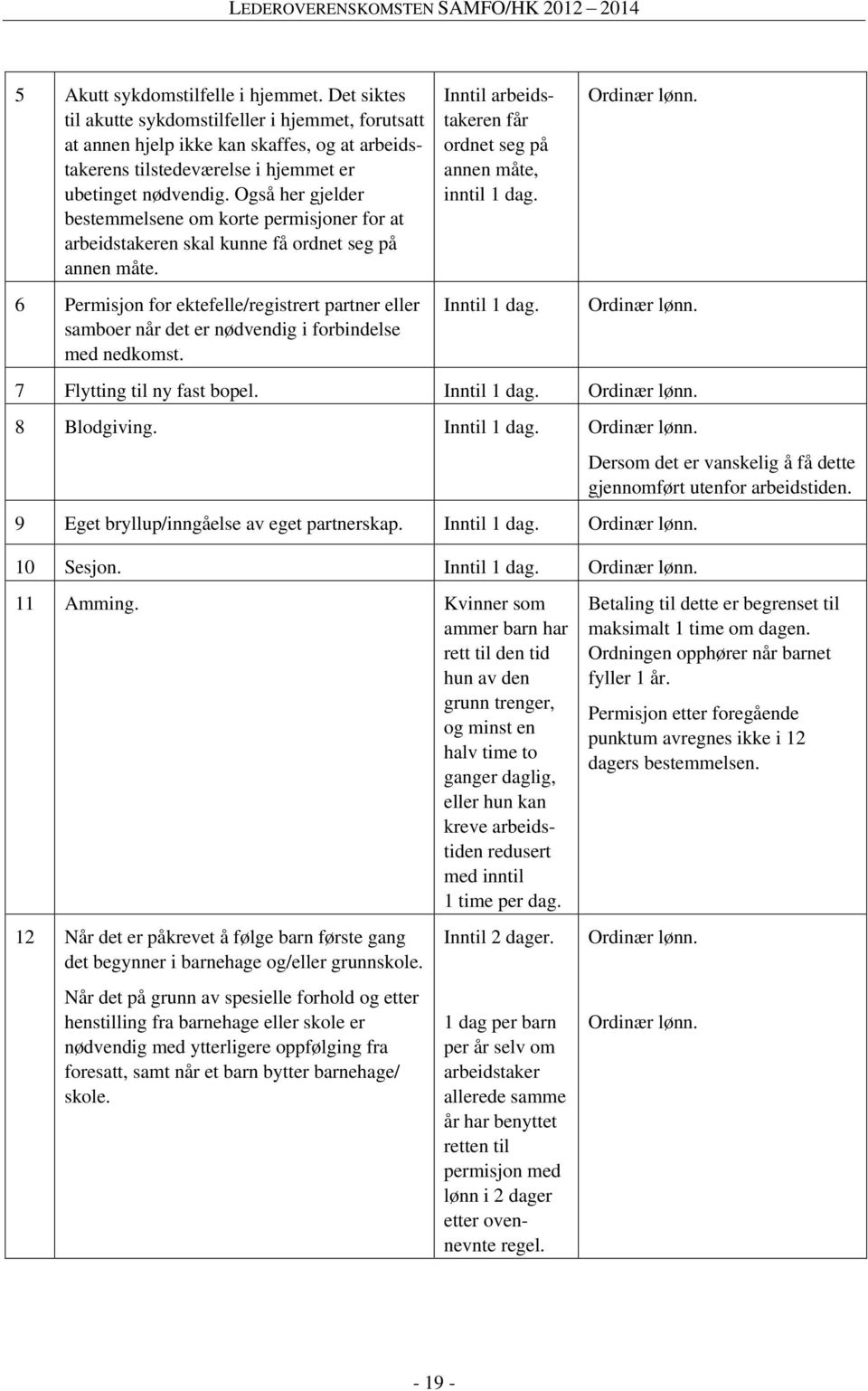 6 Permisjon for ektefelle/registrert partner eller samboer når det er nødvendig i forbindelse med nedkomst. Inntil arbeidstakeren får ordnet seg på annen måte, inntil 1 dag. Inntil 1 dag.