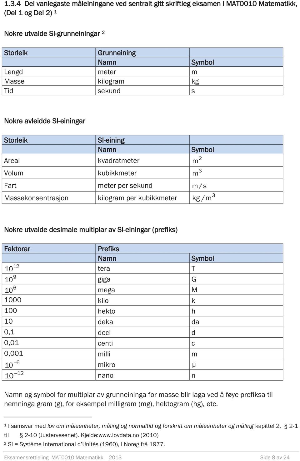 3 kg /m Nokre utvalde desimale multiplar av SI-einingar (prefiks) Faktorar Prefiks Namn Symbol 12 10 tera T 9 10 giga G 6 10 mega M 1000 kilo k 100 hekto h 10 deka da 0,1 deci d 0,01 centi c 0,001