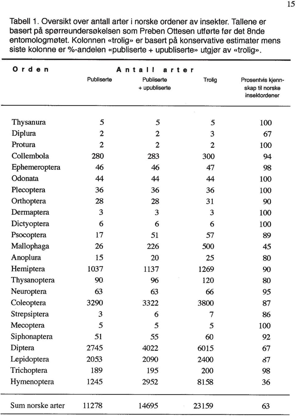 . O r d e n AntaII arter Publiserte Publiserte Trolig + upubliserte Prosentvis kjennskap ti1 norske insektordener Thysanura Diplura Rotura Collembola Ephemeroptera Odonata