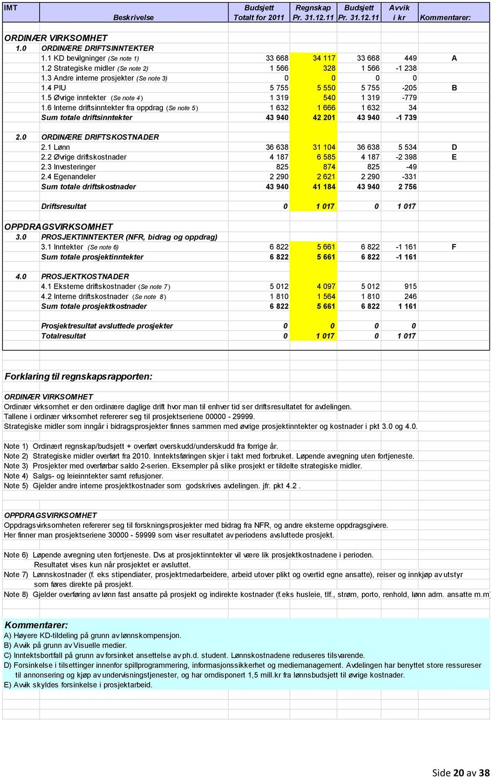 5 Øvrige inntekter (Se note 4 ) 1 319 540 1 319-779 1.6 Interne driftsinntekter fra oppdrag (Se note 5 ) 1 632 1 666 1 632 34 Sum totale driftsinntekter 43 940 42 201 43 940-1 739 2.