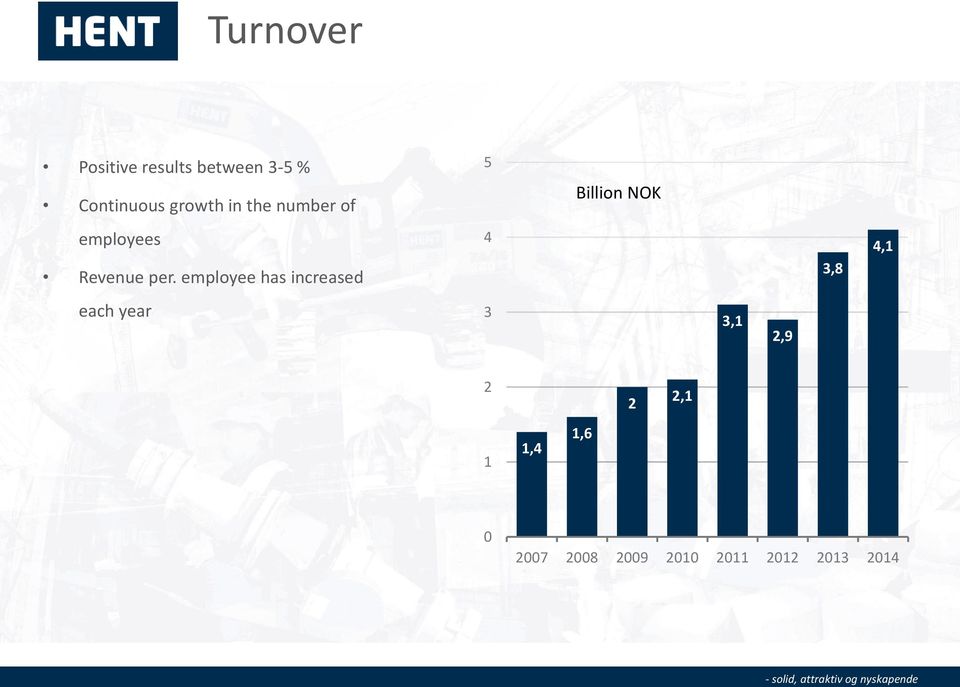 per. employee has increased 4 3,8 4,1 each year 3 3,1