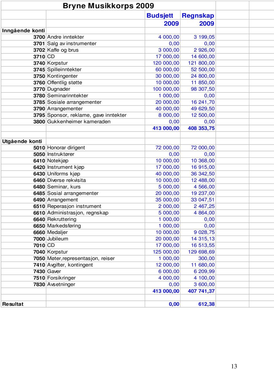 3780 Seminarinntekter 1 000,00 0,00 3785 Sosiale arrangementer 20 000,00 16 241,70 3790 Arrangementer 40 000,00 49 629,50 3795 Sponsor, reklame, gave inntekter 8 000,00 12 500,00 3800 Gukkenheimer