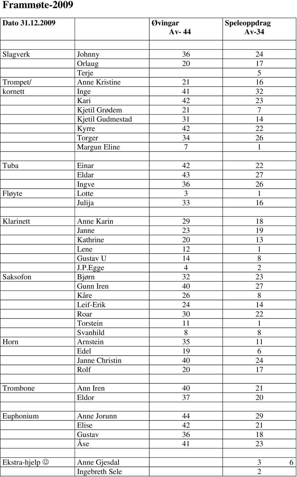 14 Kyrre 42 22 Torger 34 26 Margun Eline 7 1 Tuba Einar 42 22 Eldar 43 27 Ingve 36 26 Fløyte Lotte 3 1 Julija 33 16 Klarinett Anne Karin 29 18 Janne 23 19 Kathrine 20 13 Lene 12 1