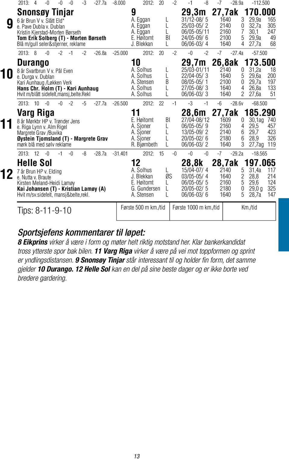 Eggan L 06/05-05/ 11 2160 7 30,1 247 E. Høitomt BI 24/05-09/ 6 2100 5 29,9a 49 J. Blekkan L 06/06-03/ 4 1640 4 27,7a 68 2013: 8-0 -2-1 -2-26.8a -25.000 2012: 20-2 -0-2 -7-27.4a -57.