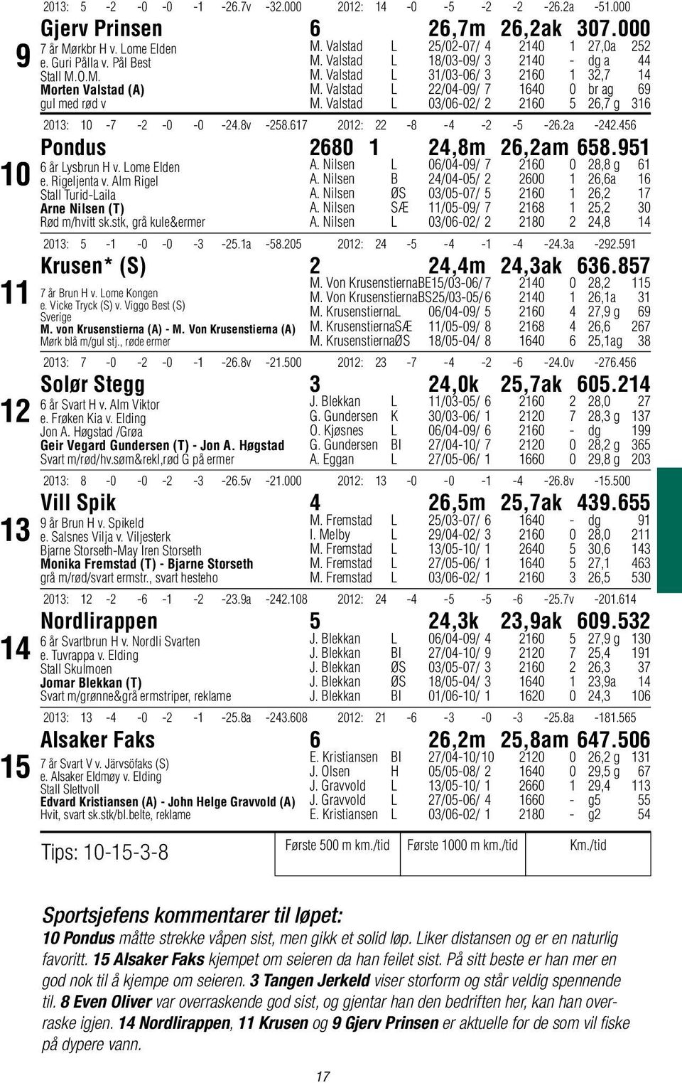 Valstad L 03/06-02/ 2 2160 5 26,7 g 316 2013: 10-7 -2-0 -0-24.8v -258.617 2012: 22-8 -4-2 -5-26.2a -242.456 Pondus 2680 1 24,8m 26,2am 658.951 6 år Lysbrun H v. Lome Elden e. Rigeljenta v.