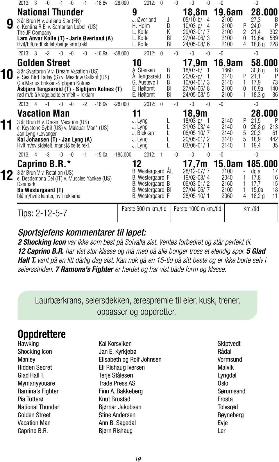 Holm D 10/03-p/ 4 2100 P 24,0 P L. Kolle K 29/03-01/ 7 2100 2 21,4 302 L. Kolle BI 27/04-06/ 3 2100 0 19,6ar 589 L. Kolle BI 24/05-08/ 6 2100 4 18,8 g 228 2013: 3-2 -0-0 -0-16.9a -58.