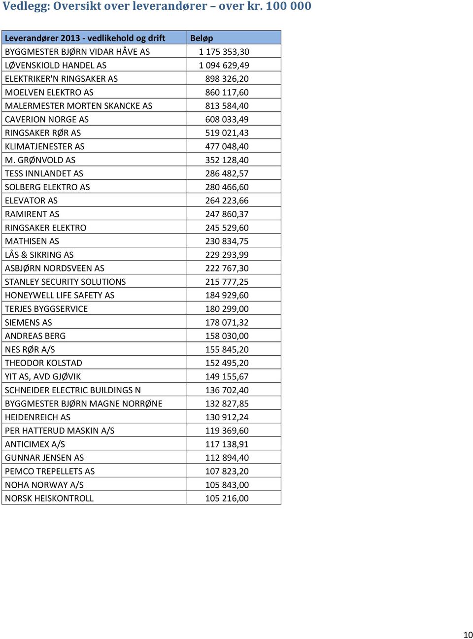 MALERMESTER MORTEN SKANCKE AS 813 584,40 CAVERION NORGE AS 608 033,49 RINGSAKER RØR AS 519 021,43 KLIMATJENESTER AS 477 048,40 M.