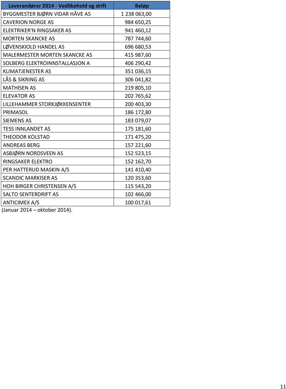 765,62 LILLEHAMMER STORKJØKKENSENTER 200 403,30 PRIMASOL 186 172,80 SIEMENS AS 183 079,07 TESS INNLANDET AS 175 181,60 THEODOR KOLSTAD 171 475,20 ANDREAS BERG 157 221,60 ASBJØRN NORDSVEEN AS 152