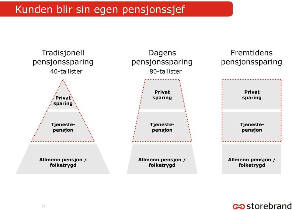 Privat sparing Privat sparing Tjenestepensjon Tjenestepensjon Tjenestepensjon