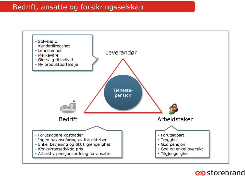 Ingen balanseføring av forpliktelser Enkel betjening og økt tilgjengelighet Konkurransedyktig pris