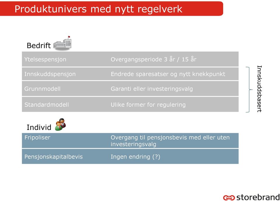 Garanti eller investeringsvalg Ulike former for regulering Innskuddsbasert Individ