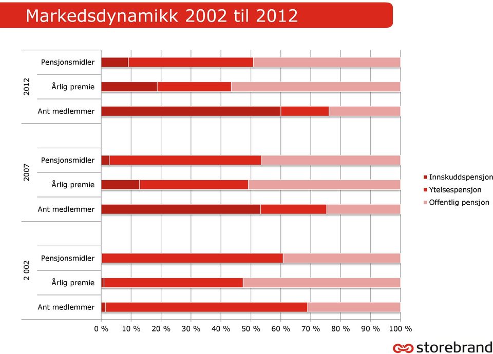 Innskuddspensjon Ytelsespensjon Offentlig pensjon Pensjonsmidler