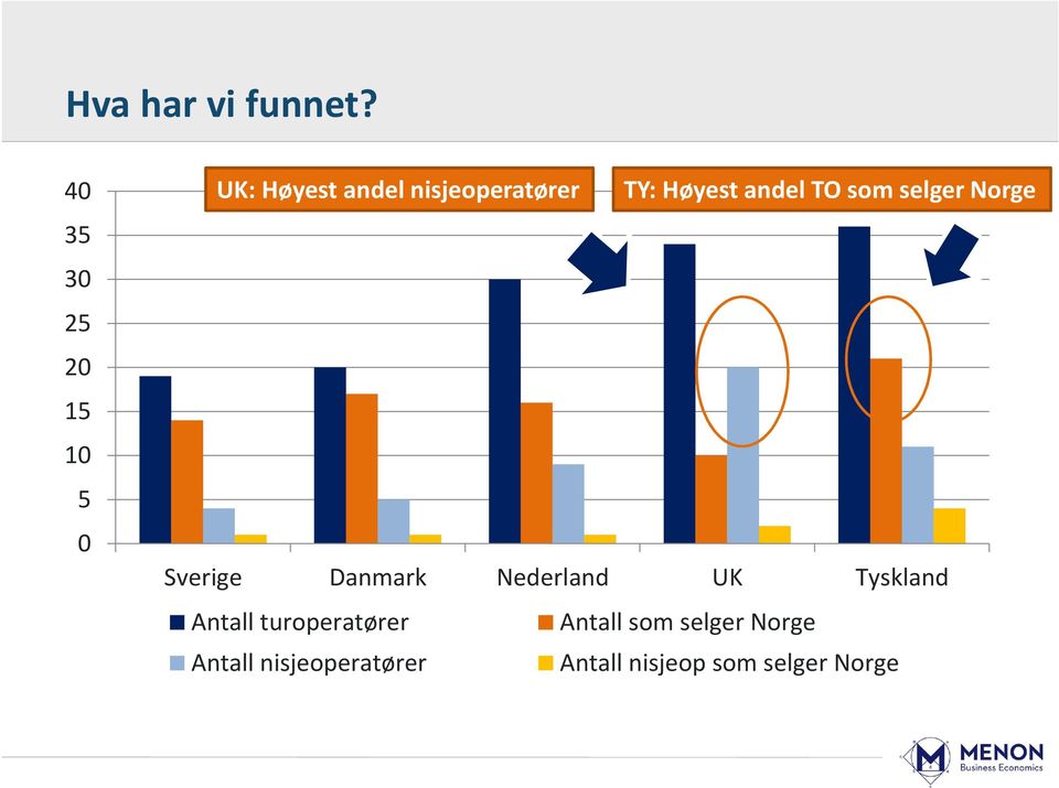 Høyest andel TO som selger Norge Sverige Danmark Nederland UK