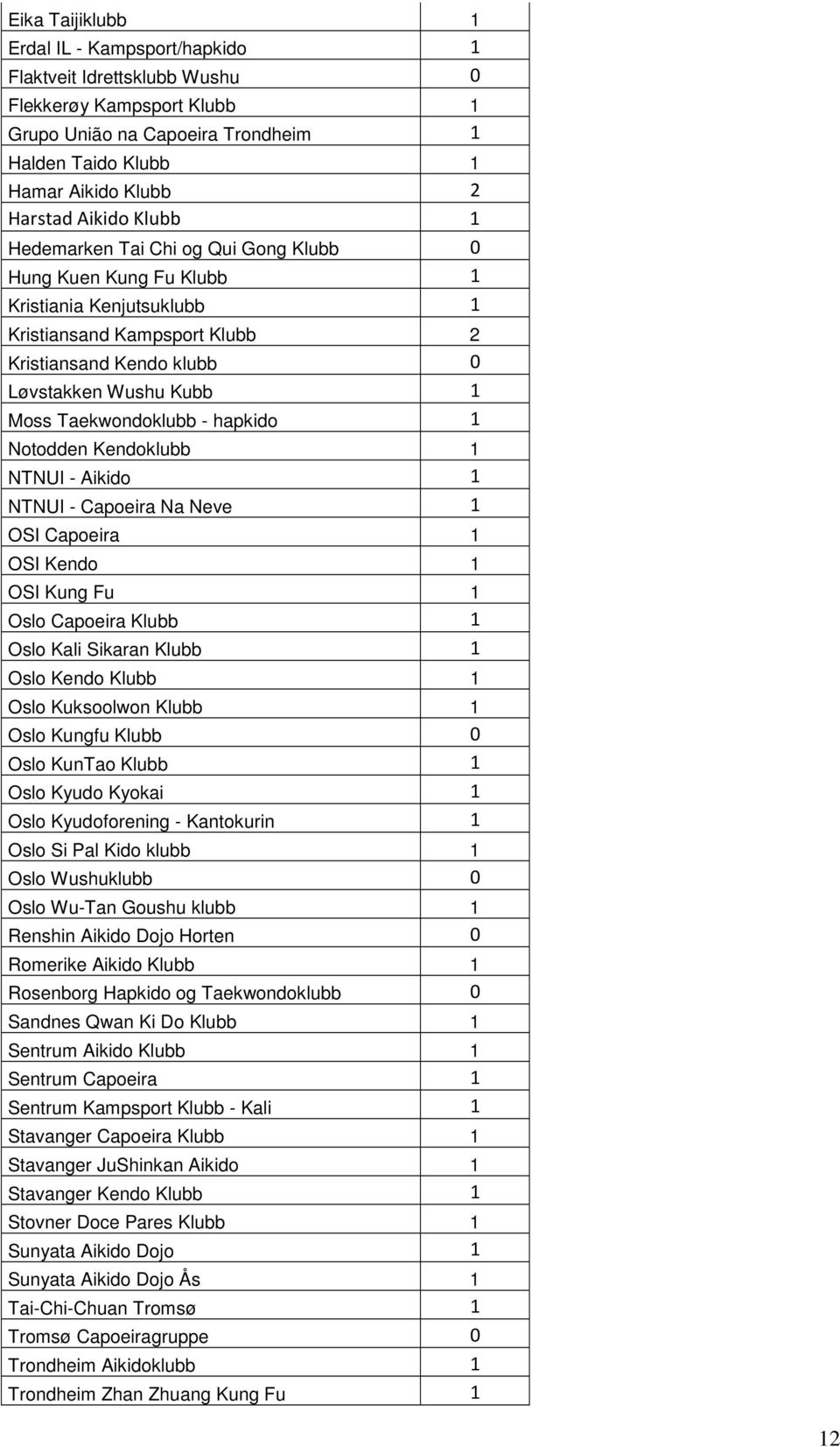 Taekwondoklubb - hapkido 1 Notodden Kendoklubb 1 NTNUI - Aikido 1 NTNUI - Capoeira Na Neve 1 OSI Capoeira 1 OSI Kendo 1 OSI Kung Fu 1 Oslo Capoeira Klubb 1 Oslo Kali Sikaran Klubb 1 Oslo Kendo Klubb