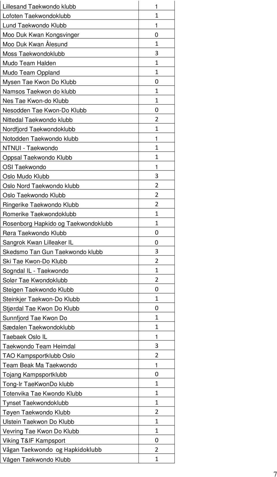 Oppsal Taekwondo Klubb 1 OSI Taekwondo 1 Oslo Mudo Klubb 3 Oslo Nord Taekwondo klubb 2 Oslo Taekwondo Klubb 2 Ringerike Taekwondo Klubb 2 Romerike Taekwondoklubb 1 Rosenborg Hapkido og Taekwondoklubb