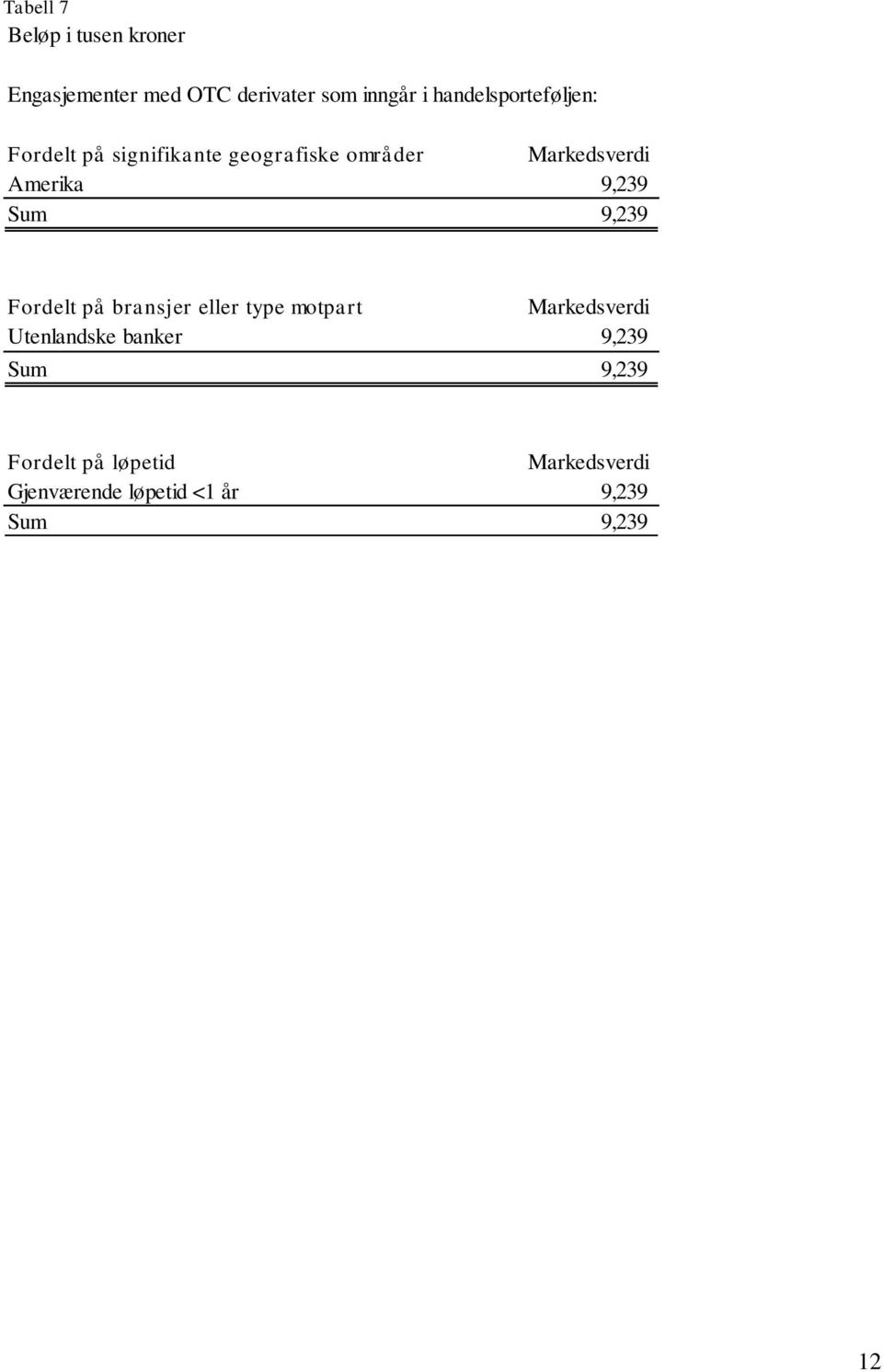 9,239 Sum 9,239 Fordelt på bransjer eller type motpart Markedsverdi Utenlandske