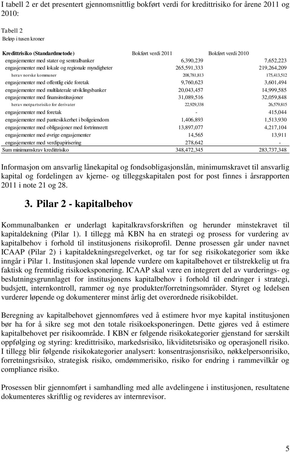 offentlig eide foretak 9,760,623 3,601,494 engasjementer med multilaterale utviklingsbanker 20,043,457 14,999,585 engasjementer med finansinstitusjoner 31,089,516 32,059,848 herav motpartsrisiko for