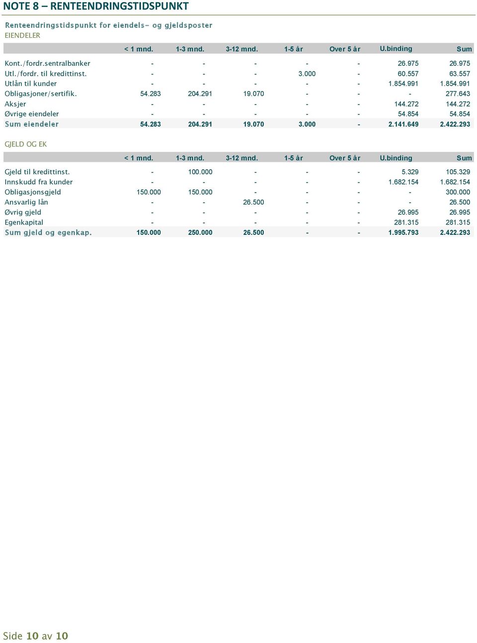 272 Øvrige eiendeler - - - - - 54.854 54.854 Sum eiendeler 54.283 204.291 19.070 3.000-2.141.649 2.422.293 GJELD OG EK < 1 mnd. 1-3 mnd. 3-12 mnd. 1-5 år Over 5 år U.binding Sum Gjeld til kredittinst.
