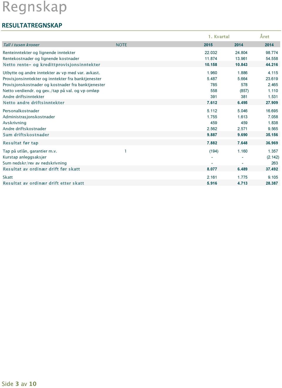 664 23.619 Provisjonskostnader og kostnader fra banktjenester 785 578 2.465 Netto verdiendr. og gev./tap på val. og vp omløp 558 (857) 1.110 Andre driftsinntekter 391 381 1.