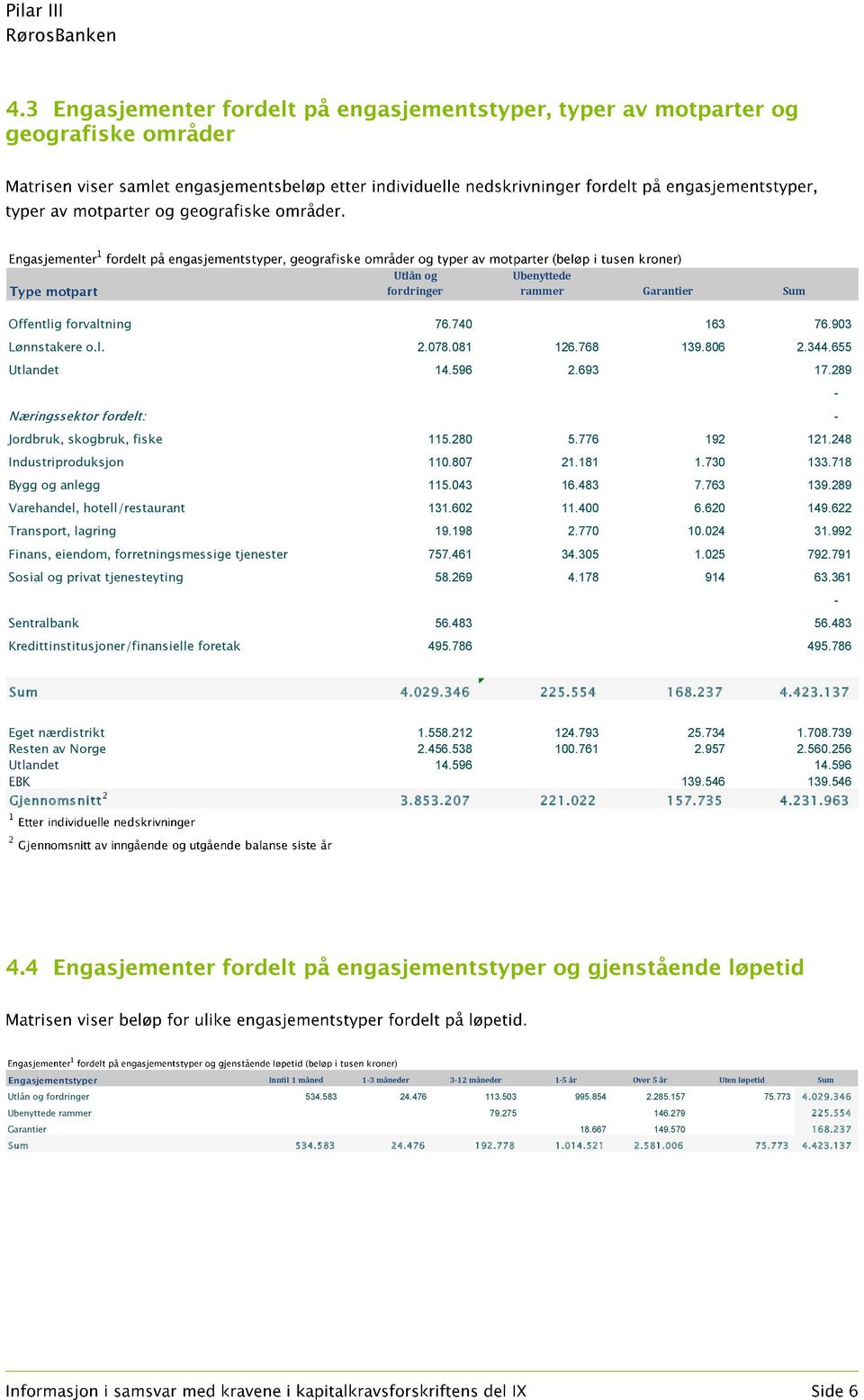 289 Varehandel, hotell/restaurant 131.602 11.400 6.620 149.622 Transport, lagring 19.198 2.770 10.024 31.992 Finans, eiendom, forretningsmessige tjenester 757.461 34.305 1.025 792.