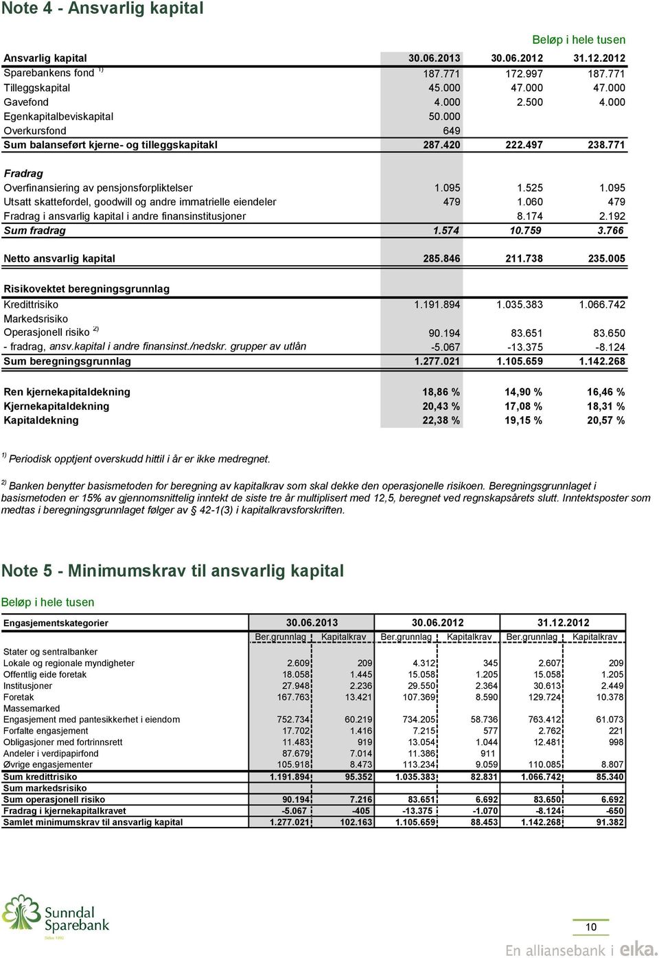 095 Utsatt skattefordel, goodwill og andre immatrielle eiendeler 479 1.060 479 Fradrag i ansvarlig kapital i andre finansinstitusjoner 8.174 2.192 Sum fradrag 1.574 10.759 3.