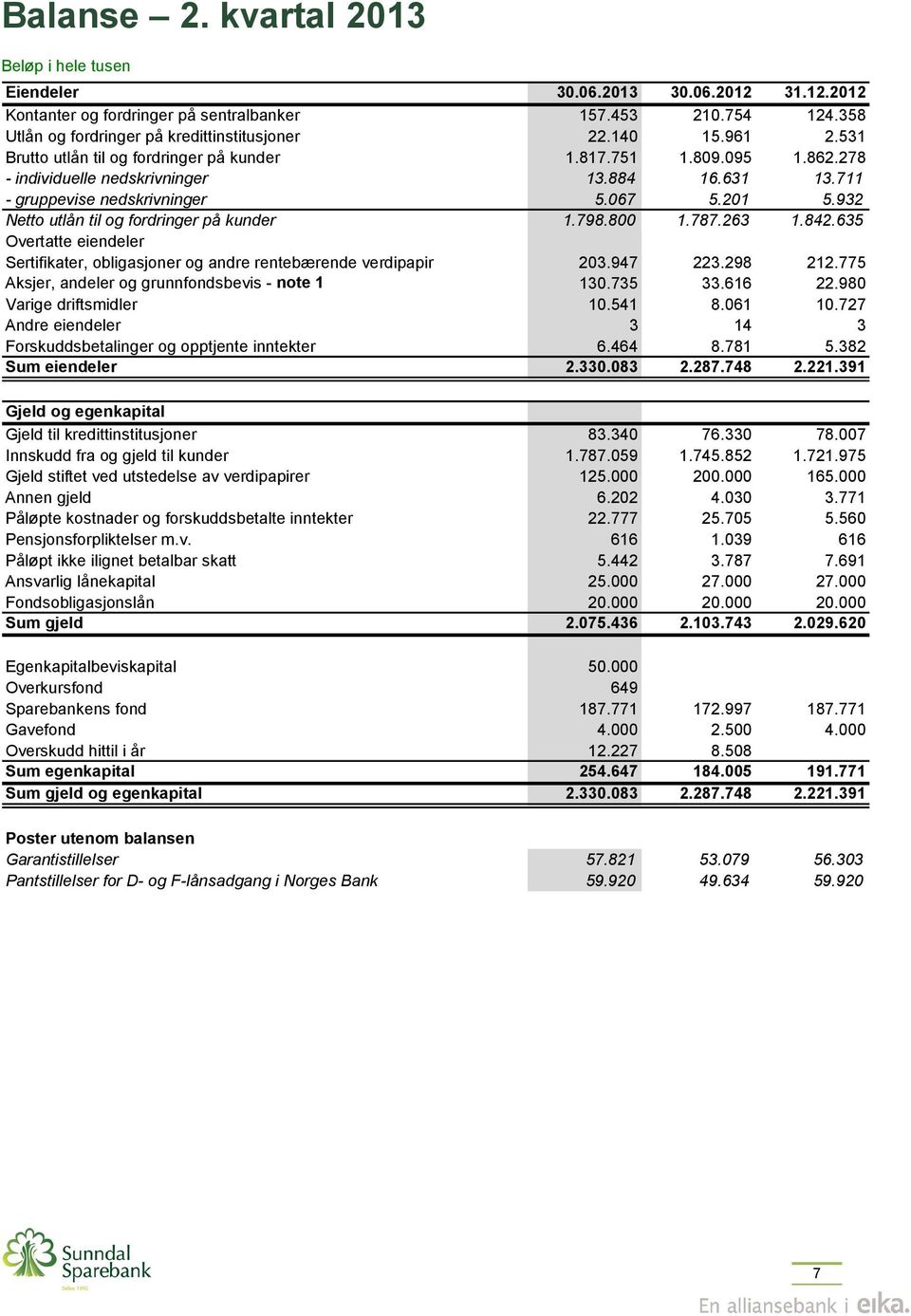 932 Netto utlån til og fordringer på kunder 1.798.800 1.787.263 1.842.635 Overtatte eiendeler Sertifikater, obligasjoner og andre rentebærende verdipapir 203.947 223.298 212.