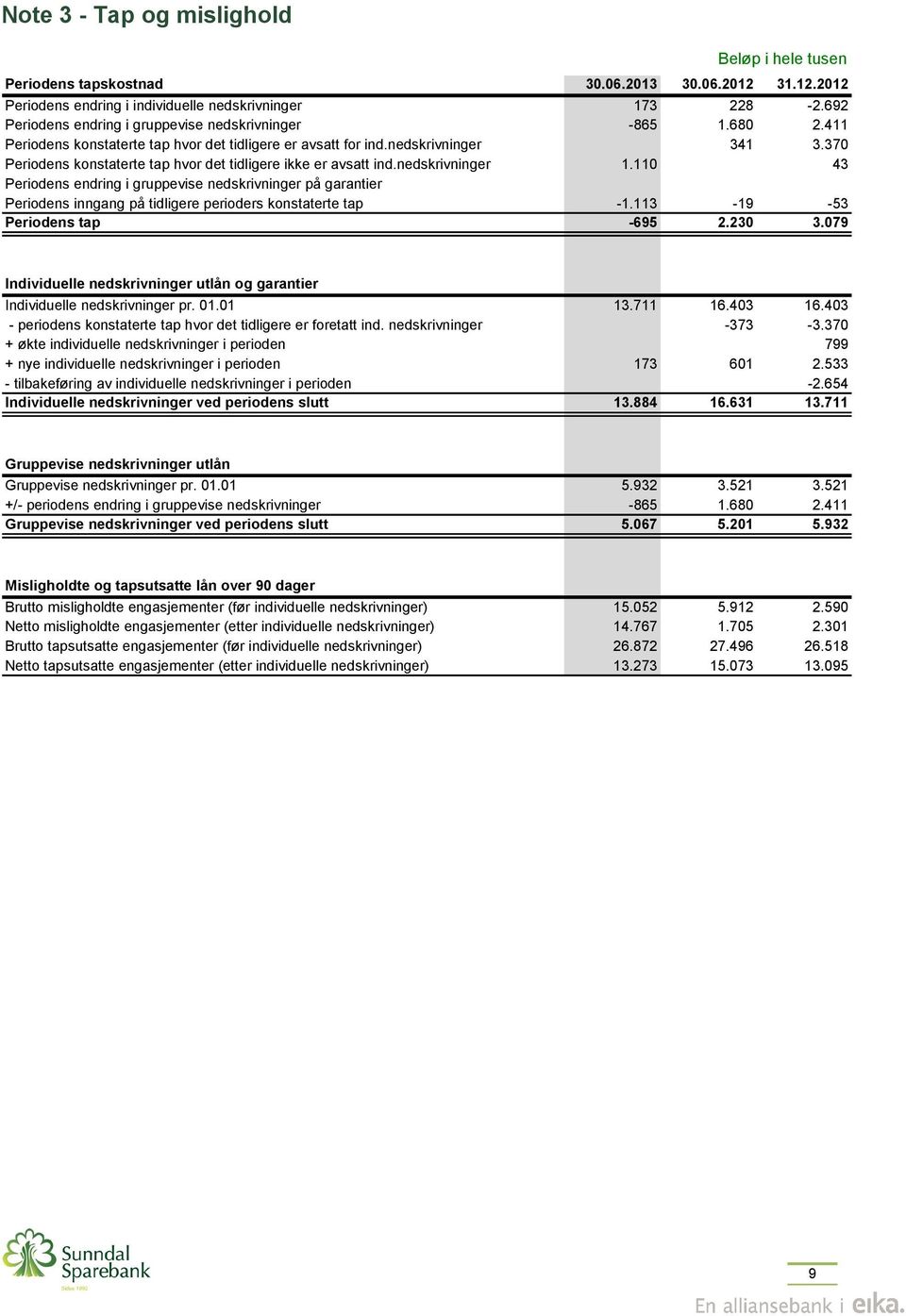 110 43 Periodens endring i gruppevise nedskrivninger på garantier Periodens inngang på tidligere perioders konstaterte tap -1.113-19 -53 Periodens tap -695 2.230 3.