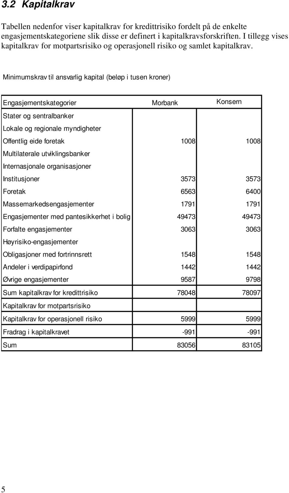 Minimumskrav til ansvarlig kapital (beløp i tusen kroner) Engasjementskategorier Morbank Konsern Stater og sentralbanker Lokale og regionale myndigheter Offentlig eide foretak 1008 1008 Multilaterale