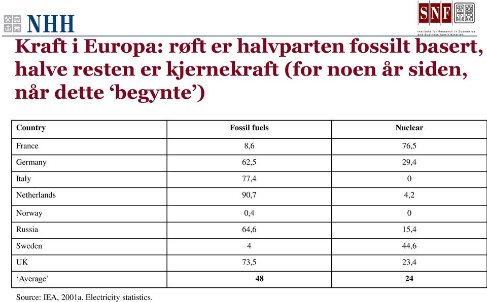 76,5 Germany 62,5 29,4 Italy 77,4 0 Netherlands 90,7 4,2 Norway 0,4 0 Russia 64,6