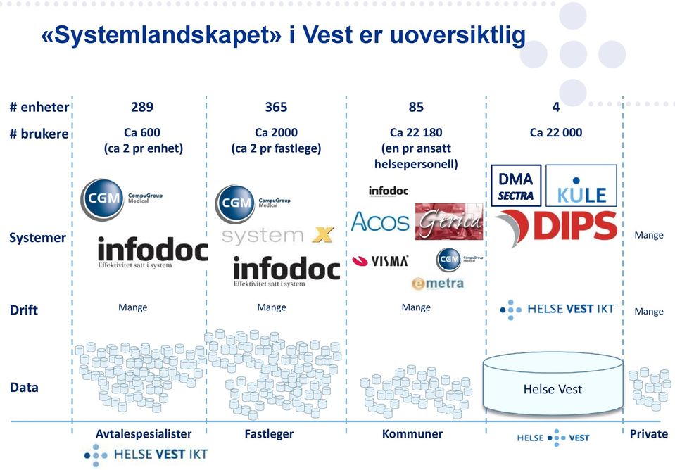 Ca 22 180 (en pr ansatt helsepersonell) Ca 22 000 Systemer