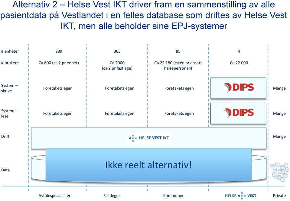 180 (ca en pr ansatt helsepersonell) Ca 22 000 System skrive Foretakets egen Foretakets egen Foretakets egen System lese Foretakets egen