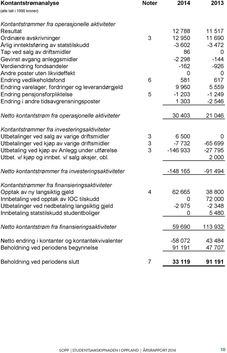 fordringer og leverandørgjeld 9 960 5 559 Endring pensjonsforpliktelse 5-1 203-1 249 Endring i andre tidsavgrensningsposter 1 303-2 546 Netto kontantstrøm fra operasjonelle aktiviteter 30 403 21 046