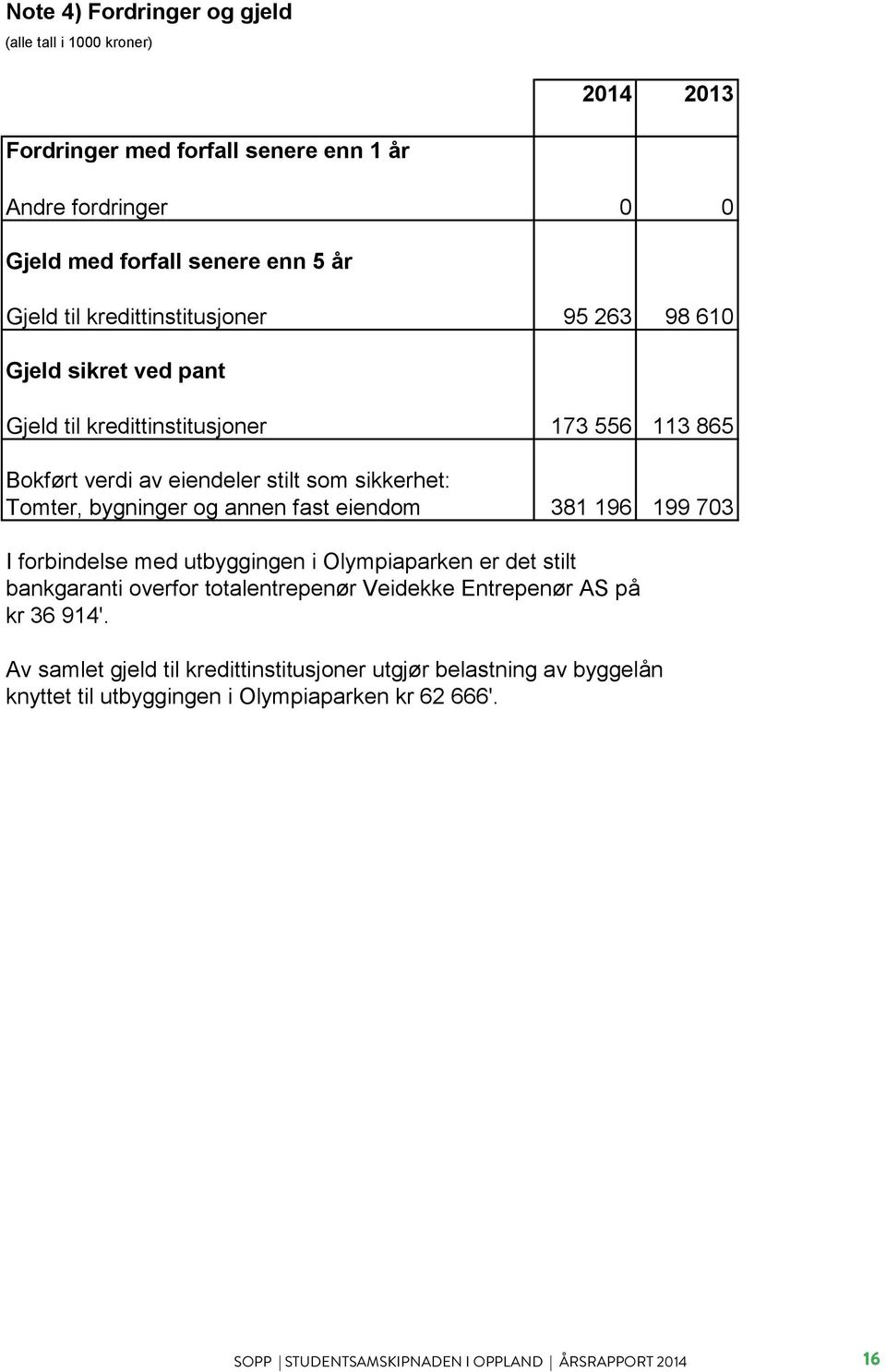 eiendom 381 196 199 703 I forbindelse med utbyggingen i Olympiaparken er det stilt bankgaranti overfor totalentrepenør Veidekke Entrepenør AS på kr 36 914'.