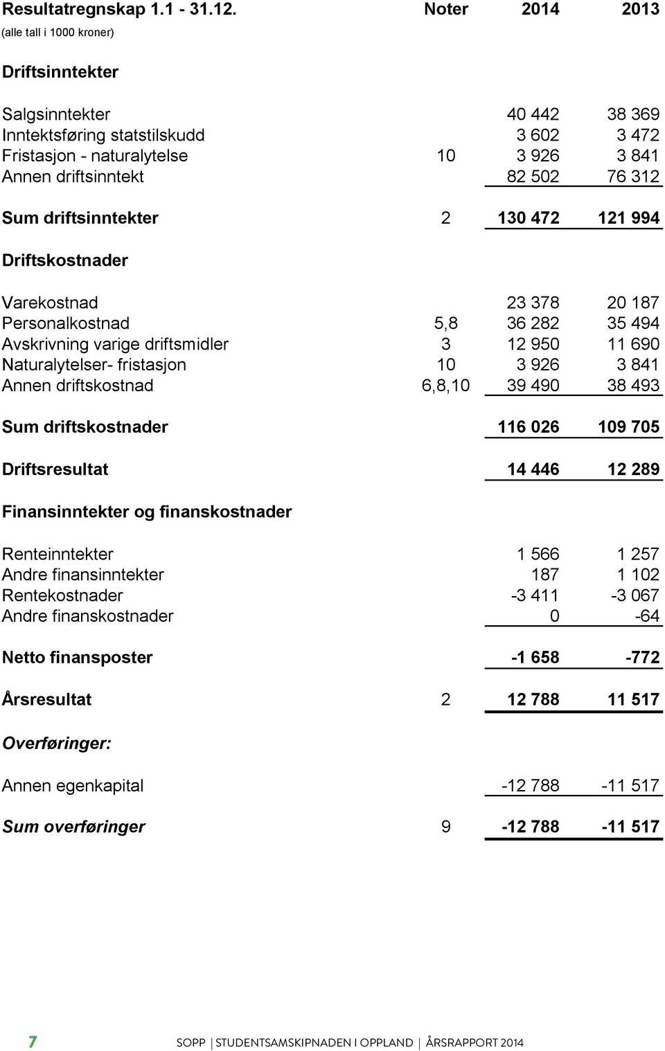 130 472 121 994 Driftskostnader Varekostnad 23 378 20 187 Personalkostnad 5,8 36 282 35 494 Avskrivning varige driftsmidler 3 12 950 11 690 Naturalytelser- fristasjon 10 3 926 3 841 Annen