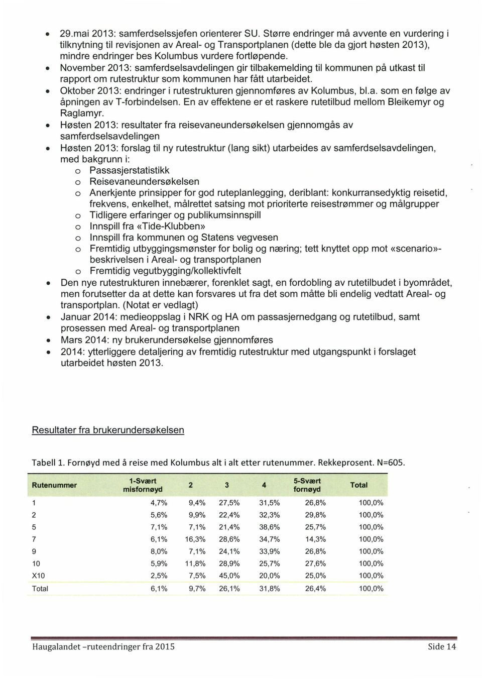 November 2013: samferdselsavdelingen gir tilbakemelding til kommunen på utkast til rapport om rutestruktur som kommunen har fått utarbeidet.